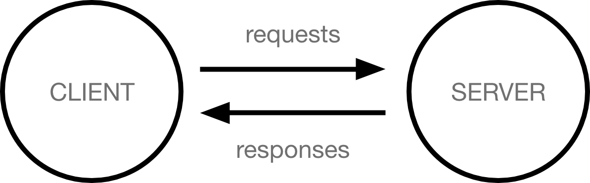 Request-Response model Client-server model